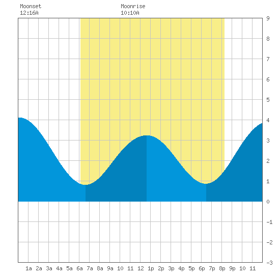 Georgetown Lighthouse tide chart for Wednesday, May 24, 2023