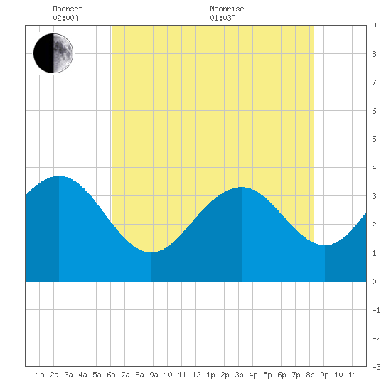 Georgetown Lighthouse tide chart for Saturday, May 27, 2023