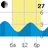 Georgetown Lighthouse tide chart for Saturday, May 27, 2023