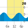 Georgetown Lighthouse tide chart for Sunday, May 28, 2023