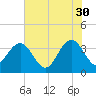 Georgetown Lighthouse tide chart for Tuesday, May 30, 2023