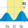 Georgetown Lighthouse tide chart for Wednesday, May 31, 2023