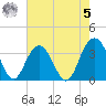 Georgetown Lighthouse tide chart for Friday, May 5, 2023