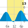 Georgetown Lighthouse tide chart for Tuesday, June 13, 2023
