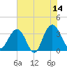 Georgetown Lighthouse tide chart for Wednesday, June 14, 2023
