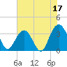 Georgetown Lighthouse tide chart for Saturday, June 17, 2023