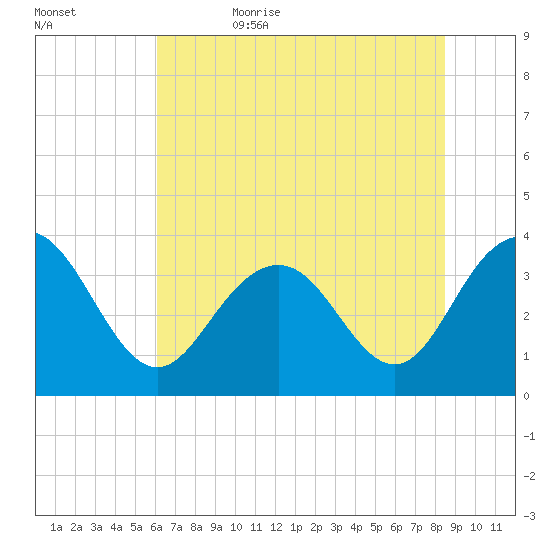 Georgetown Lighthouse tide chart for Thursday, June 22, 2023