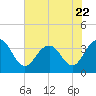 Georgetown Lighthouse tide chart for Thursday, June 22, 2023