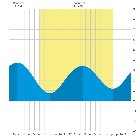 Georgetown Lighthouse tide chart for Sunday, June 25, 2023