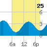 Georgetown Lighthouse tide chart for Sunday, June 25, 2023
