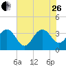 Georgetown Lighthouse tide chart for Monday, June 26, 2023
