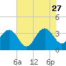 Georgetown Lighthouse tide chart for Tuesday, June 27, 2023