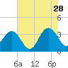 Georgetown Lighthouse tide chart for Wednesday, June 28, 2023