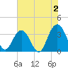 Georgetown Lighthouse tide chart for Friday, June 2, 2023