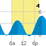 Georgetown Lighthouse tide chart for Sunday, June 4, 2023