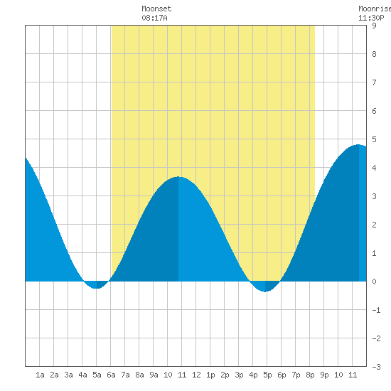 Georgetown Lighthouse tide chart for Tuesday, June 6, 2023