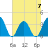 Georgetown Lighthouse tide chart for Wednesday, June 7, 2023