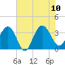 Georgetown Lighthouse tide chart for Monday, July 10, 2023