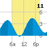 Georgetown Lighthouse tide chart for Tuesday, July 11, 2023
