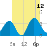 Georgetown Lighthouse tide chart for Wednesday, July 12, 2023