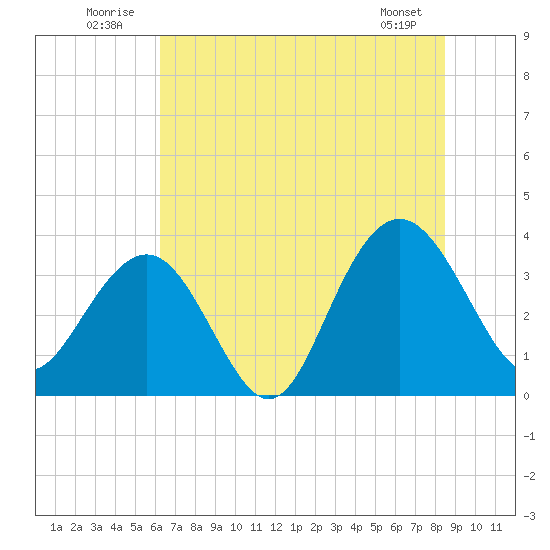 Georgetown Lighthouse tide chart for Thursday, July 13, 2023
