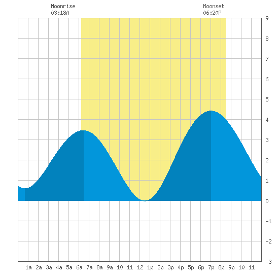 Georgetown Lighthouse tide chart for Friday, July 14, 2023