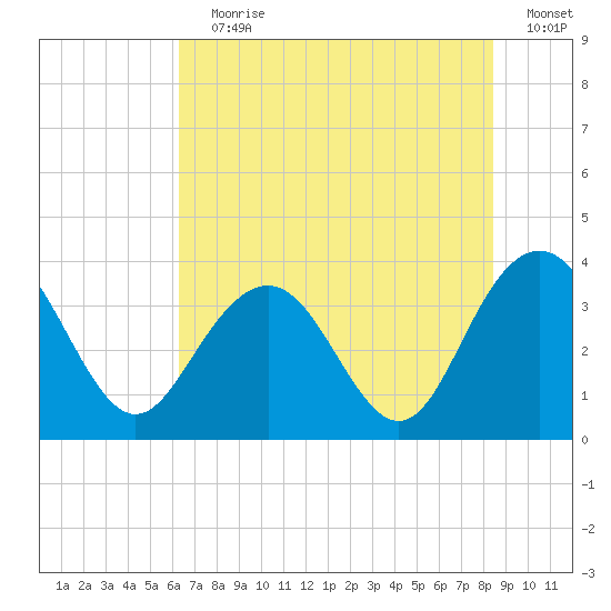 Georgetown Lighthouse tide chart for Wednesday, July 19, 2023