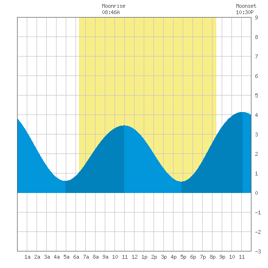 Georgetown Lighthouse tide chart for Thursday, July 20, 2023