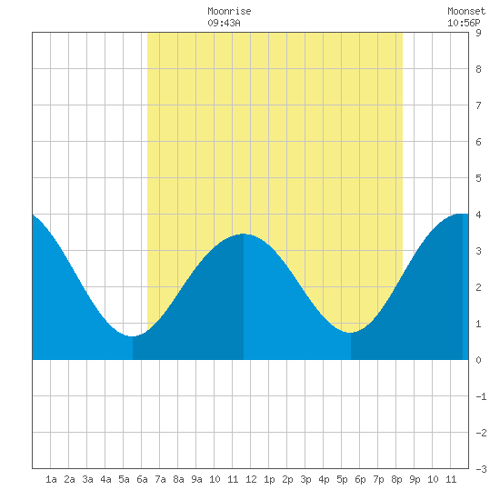 Georgetown Lighthouse tide chart for Friday, July 21, 2023