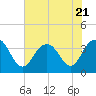 Georgetown Lighthouse tide chart for Friday, July 21, 2023