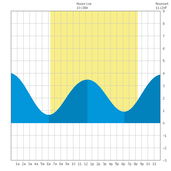 Georgetown Lighthouse tide chart for Saturday, July 22, 2023