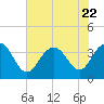 Georgetown Lighthouse tide chart for Saturday, July 22, 2023