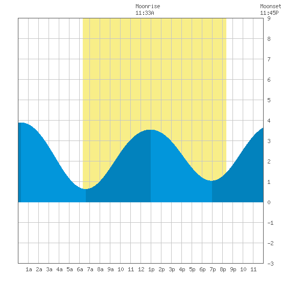 Georgetown Lighthouse tide chart for Sunday, July 23, 2023