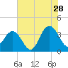 Georgetown Lighthouse tide chart for Friday, July 28, 2023