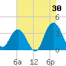 Georgetown Lighthouse tide chart for Sunday, July 30, 2023