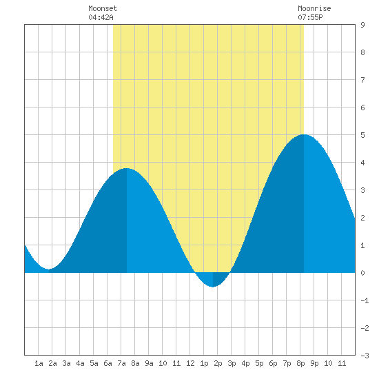 Georgetown Lighthouse tide chart for Monday, July 31, 2023