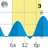 Georgetown Lighthouse tide chart for Monday, July 3, 2023