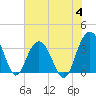 Georgetown Lighthouse tide chart for Tuesday, July 4, 2023