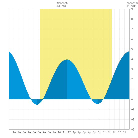 Georgetown Lighthouse tide chart for Thursday, July 6, 2023