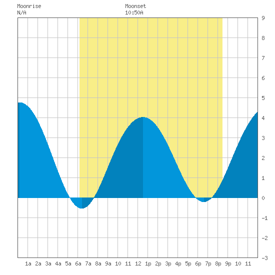 Georgetown Lighthouse tide chart for Friday, July 7, 2023