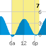 Georgetown Lighthouse tide chart for Friday, July 7, 2023