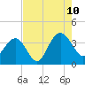 Georgetown Lighthouse tide chart for Thursday, August 10, 2023