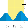 Georgetown Lighthouse tide chart for Friday, August 11, 2023