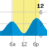 Georgetown Lighthouse tide chart for Saturday, August 12, 2023