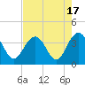 Georgetown Lighthouse tide chart for Thursday, August 17, 2023