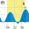 Georgetown Lighthouse tide chart for Tuesday, August 1, 2023