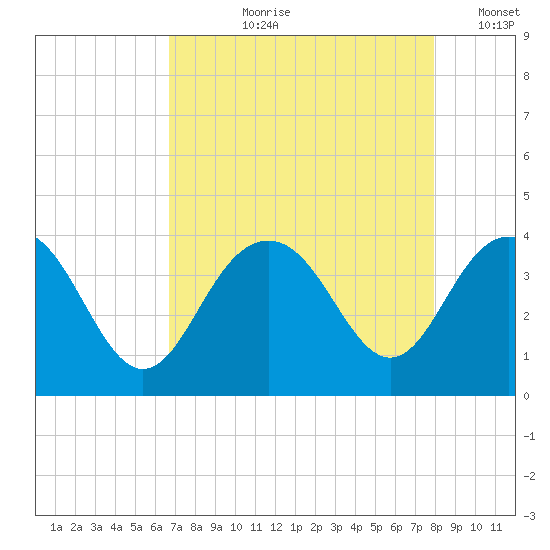 Georgetown Lighthouse tide chart for Sunday, August 20, 2023