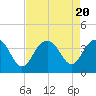 Georgetown Lighthouse tide chart for Sunday, August 20, 2023