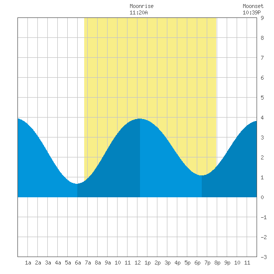 Georgetown Lighthouse tide chart for Monday, August 21, 2023