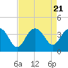 Georgetown Lighthouse tide chart for Monday, August 21, 2023